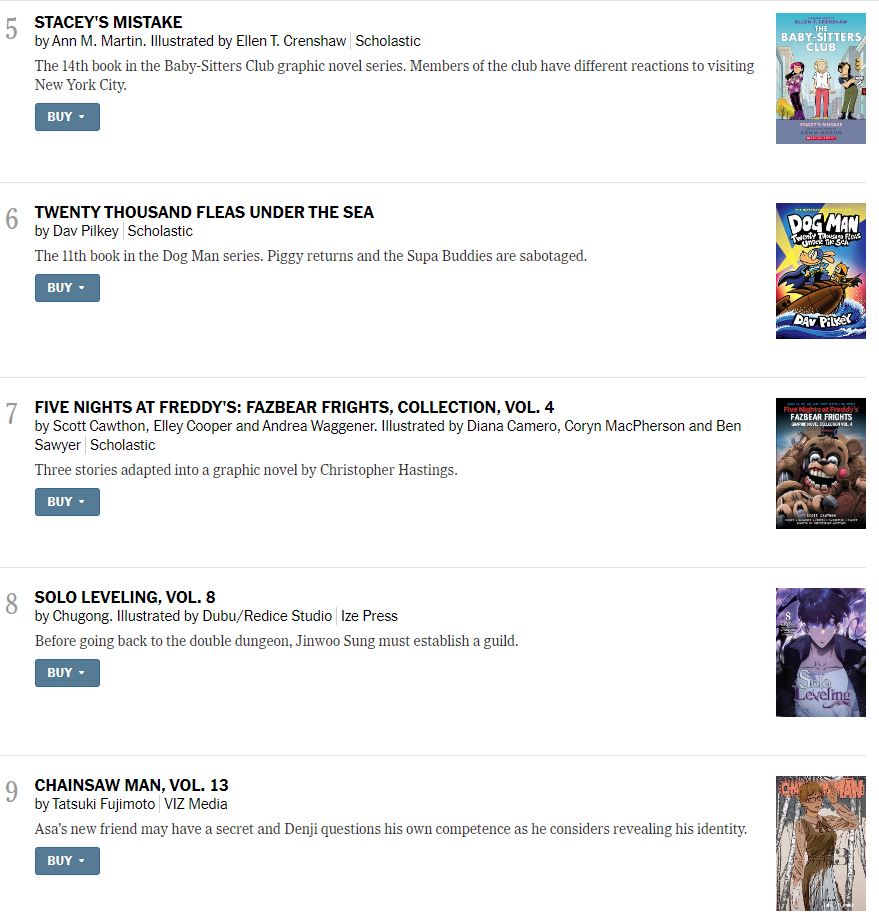 Continúa la lista de los Graphic Books and Manga más vendidos del New York Times del fin de semana del 02/03/24 . Los títulos, por orden, son:

05) Stacey's Mistake (The Baby-Sitters Club) de Ann M. Martin, adaptado por Ellen T. Crenshaw, ed. Scholastic

06) Twenty Thousand Fleas Under The Sea (Dog Man) de Dav Pilkey, ed. Scholastic

07) Five Nights at Freddy's: Fazbear Frights collection 4 de VV.AA., ed. Scholastic

08) Solo Leveling 8 de Chugongo, Dubu, Redice Studio, ed. Ize Press

09) Chainsaw Man 13 de Tatsuki Fujimoto, ed. VIZ Media

