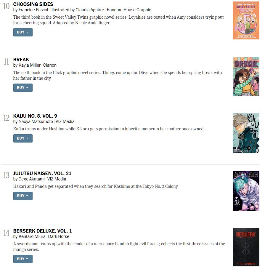 Continúa la lista de los Graphic Books and Manga más vendidos del New York Times del fin de semana del 02/03/24 . Los títulos, por orden, son:

10) Choosing Sides (Twin Valley Twins) de Frencine Pascal adaptado por Claudia Aguirre, ed. Random House Graphic

11) Break (Click) de Kayla Miller, ed. Clarion

12) Kaiju nº 8 9 de Naoya Matsumoto, ed. VIZ Media

13) Jujutsu Kaisen 21 de Gege Akutami, ed. VIZ Media

14) Berserk Deluxe 1 de Kentaro Miura, Dark Horse
