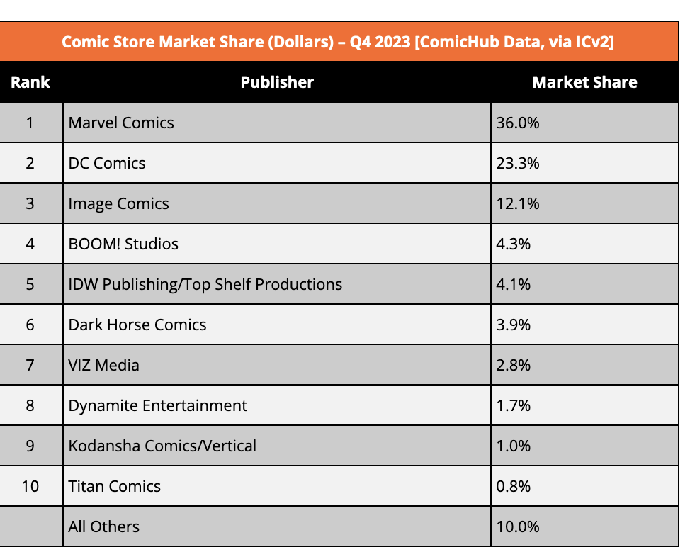 Cuadro con las ventas de cómics en librerías especializadas el último trimestre de 2023. Se indica el número de puesto, el nombre de la editorial y el porcentaje de mercado.

Los resultados son:

1 Marvel Comics 36%
2 DC Comics 23,3%
3 Image Comics 12,1%
4 BOOM! Studios 4,3%
5 IDW Publishing/Top Shelf Productions 4,1%
6 Dark Horse Comics 3,9%
7 VIZ Media 2,8%
8 Dynamite Entertanment 1,7%
9 Kodasha Comics/Vertical 1,0%
10 Titan Comics 0,8%
All Others 10%