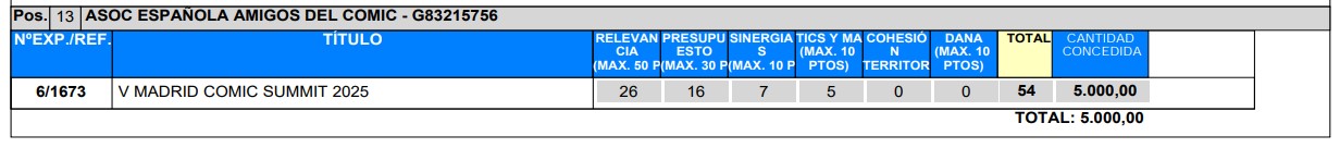 Pantallazo de la resolución de la convocatoria de 2025 en la que vemos que uno de los agraciados ha sido la Asoc. Española Amigos del Cómic.

Se lo han llevado por la actividad con Título: 

V Madrid Comic Summit 2025.

Relevancia 26 sobre 50.
Presupuesto 16 sobre 30
Sinergias 7 sobre 10
Tics y Ma 5 sobre 10
Cohesión Territorial 0
Dana 0

TOTAl 54

Cantidad concedida

5.000 €.

