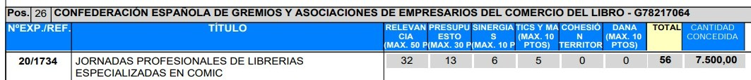 Pantallazo de la resolución de la convocatoria de 2025 en la que vemos que uno de los agraciados ha sido la Confederación Española de Gremios y Asociaciones de Empresarios del Comercio del Libro.

Se lo han llevado por la actividad con Título: 

Jornadas profesionales de librerías especializadas en cómic.

Relevancia 32 sobre 50.
Presupuesto 13 sobre 30
Sinergias 6 sobre 10
Tics y Ma 5 sobre 10
Cohesión Territorial 0
Dana 0

TOTAl 56

Cantidad concedida

7.500 €.

