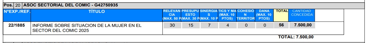 Pantallazo de la resolución de la convocatoria de 2025 en la que vemos que uno de los agraciados ha sido la Asoc. Sectorial del Cómic

Se lo han llevado por la actividad con Título: 

Informe sobre situación de las mujeres en el séctor del cómic 2025.

Relevancia 30 sobre 50.
Presupuesto 15 sobre 30
Sinergias 7 sobre 10
Tics y Ma 4 sobre 10
Cohesión Territorial 0
Dana 0

TOTAl 56

Cantidad concedida

7.500 €.