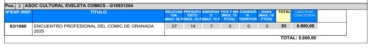 Pantallazo de la resolución de la convocatoria de 2025 en la que vemos que uno de los agraciados ha sido la Asoc. Cultural Eveleta Cómics.

Se lo han llevado por la actividad con Título: 

Encuentro profesional del cómic de Granada 2025.

Relevancia 27 sobre 50.
Presupuesto 14 sobre 30
Sinergias 7 sobre 10
Tics y Ma 5 sobre 10
Cohesión Territorial 0
Dana 0

TOTAl 53

Cantidad concedida

5.000 €.


